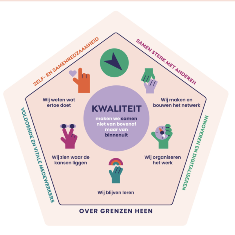 Grafiek Samenwerken Kwaliteit Kwadrant
